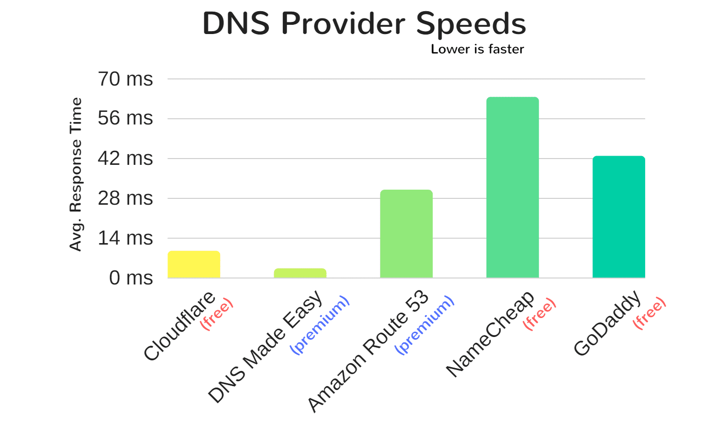 Тест DNS. Cloudflare DNS provider. Also faster
